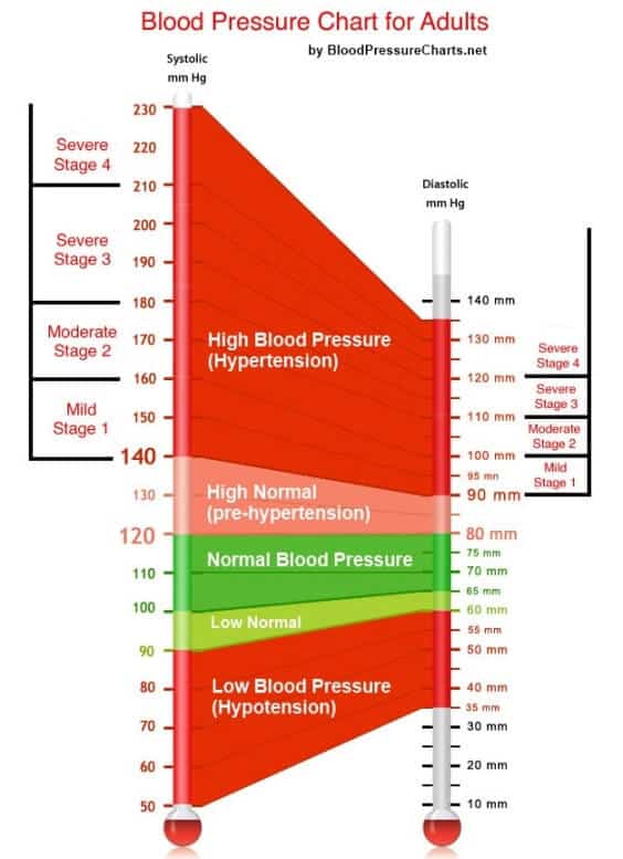 Blood Pressure Chart For Adults